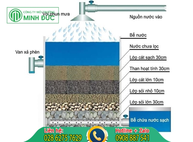 cách khử mùi tanh nước giếng khoan