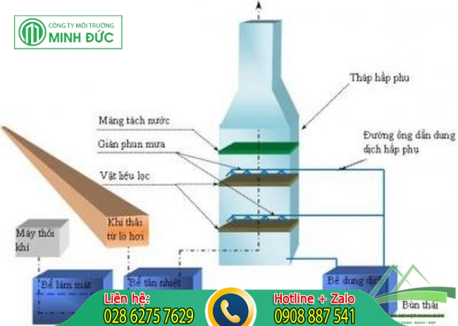 Xử l&yacute; kh&iacute; thải bằng phương ph&aacute;p hấp phụ