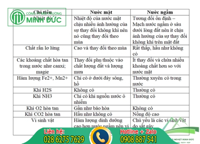 So s&aacute;nh đặc điểm nước mặt v&agrave; nước ngầm