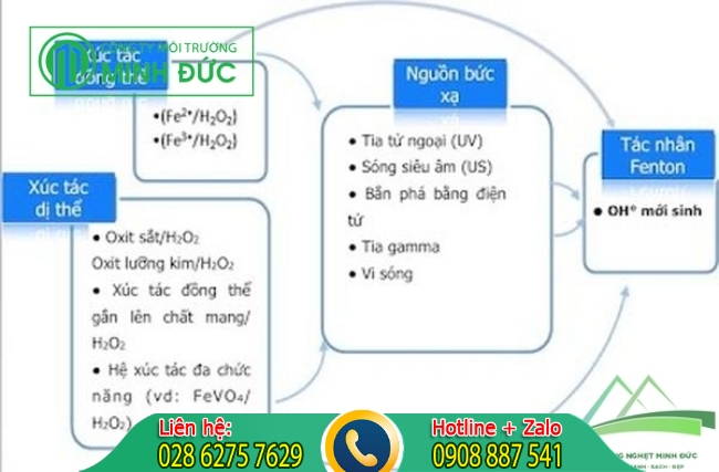 Xử l&yacute; nước thải bằng phương ph&aacute;p Fenton