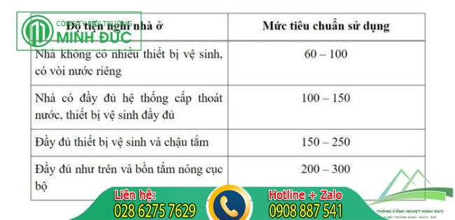 Ti&ecirc;u chuẩn sử dụng nước sinh hoạt dựa tr&ecirc;n mức độ tiện nghi của căn nh&agrave;
