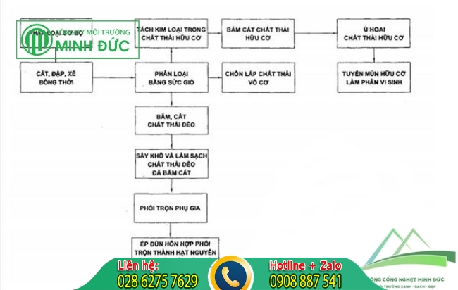 M&ocirc; h&igrave;nh xử l&yacute; r&aacute;c thải sinh hoạt