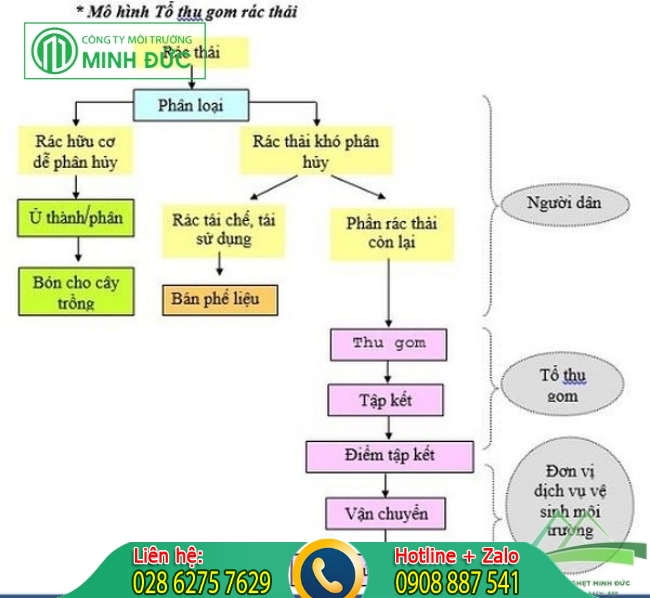 Quy tr&igrave;nh thu gom r&aacute;c thải sinh hoạt